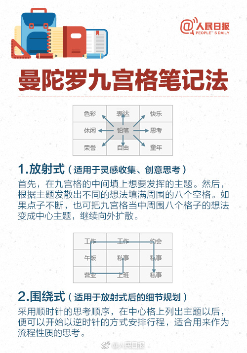 曼陀罗九宫格笔记法